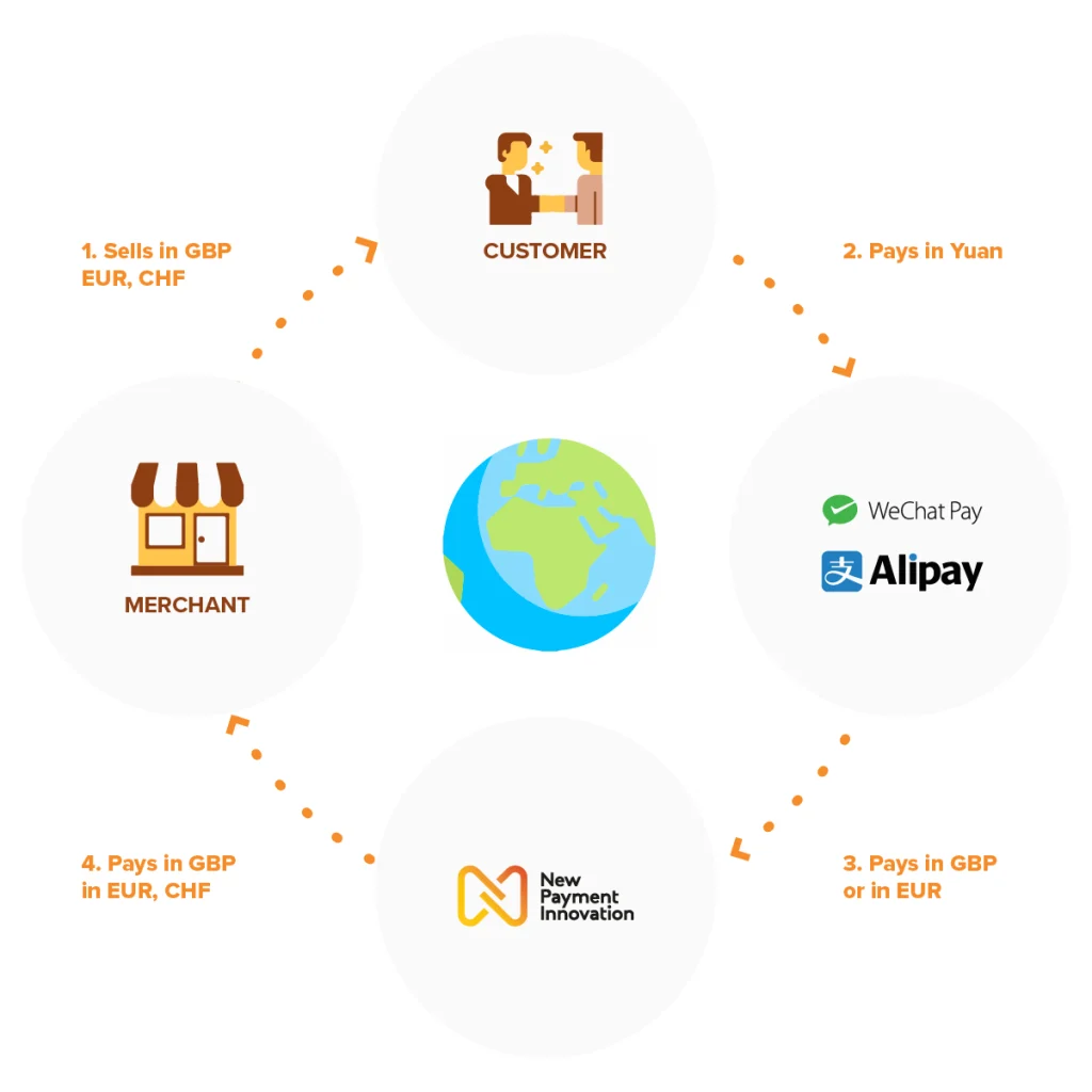 contactless payments with wechat pay and alipay cycle with NPI